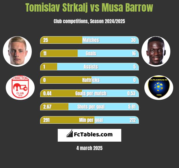 Tomislav Strkalj vs Musa Barrow h2h player stats