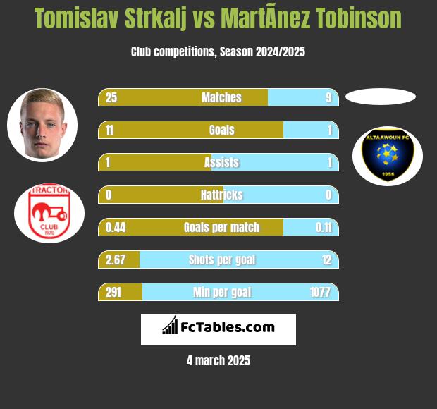 Tomislav Strkalj vs MartÃ­nez Tobinson h2h player stats