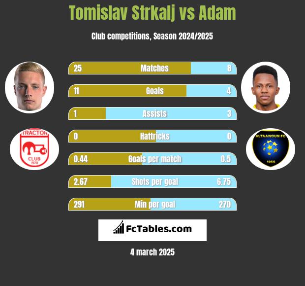 Tomislav Strkalj vs Adam h2h player stats