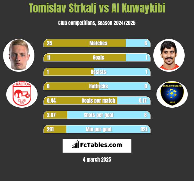 Tomislav Strkalj vs Al Kuwaykibi h2h player stats