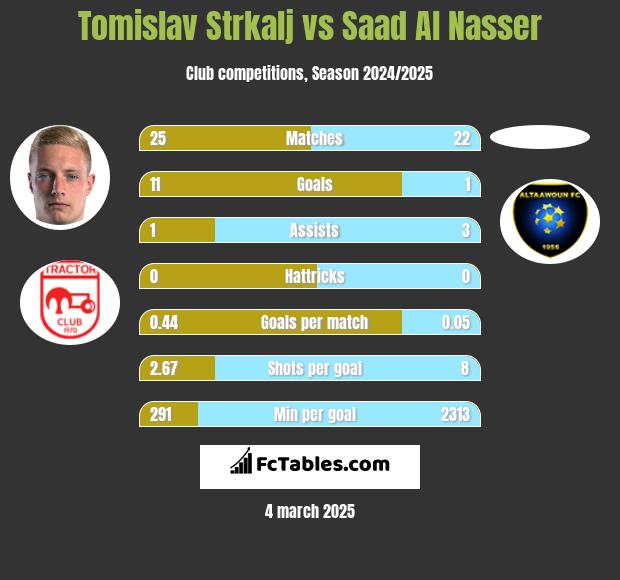 Tomislav Strkalj vs Saad Al Nasser h2h player stats