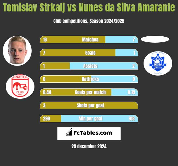 Tomislav Strkalj vs Nunes da Silva Amarante h2h player stats