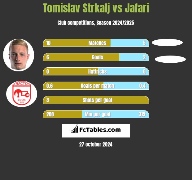 Tomislav Strkalj vs Jafari h2h player stats