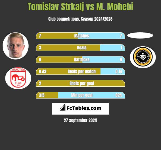 Tomislav Strkalj vs M. Mohebi h2h player stats