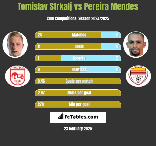 Tomislav Strkalj vs Pereira Mendes h2h player stats