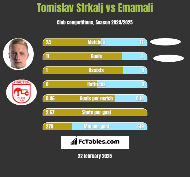 Tomislav Strkalj vs Emamali h2h player stats