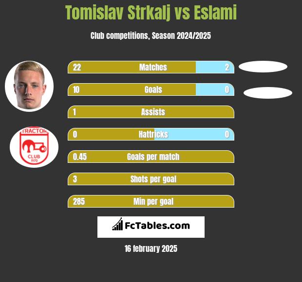 Tomislav Strkalj vs Eslami h2h player stats