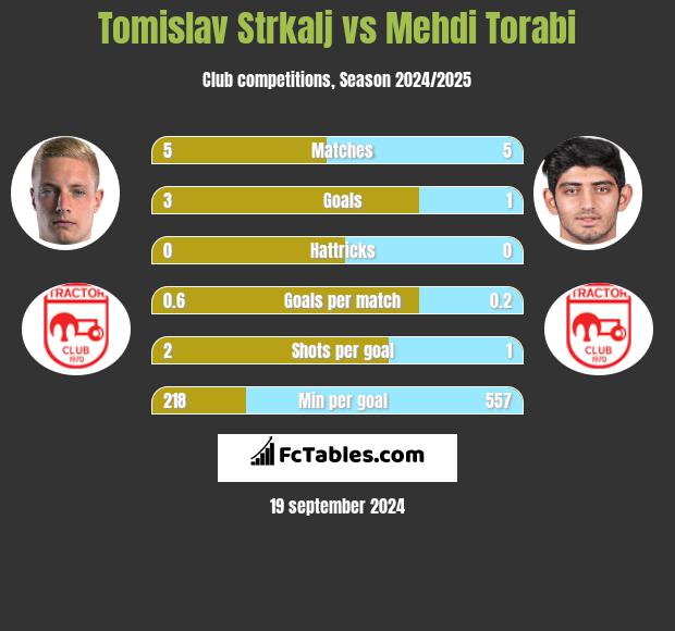 Tomislav Strkalj vs Mehdi Torabi h2h player stats