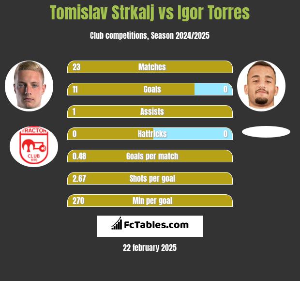 Tomislav Strkalj vs Igor Torres h2h player stats