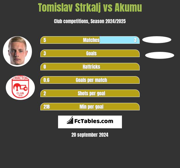 Tomislav Strkalj vs Akumu h2h player stats