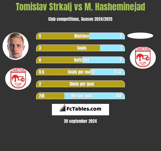 Tomislav Strkalj vs M. Hasheminejad h2h player stats