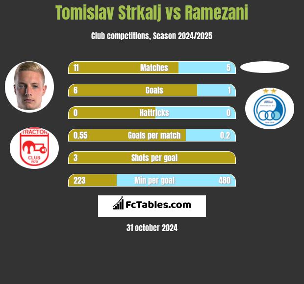 Tomislav Strkalj vs Ramezani h2h player stats