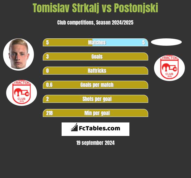 Tomislav Strkalj vs Postonjski h2h player stats