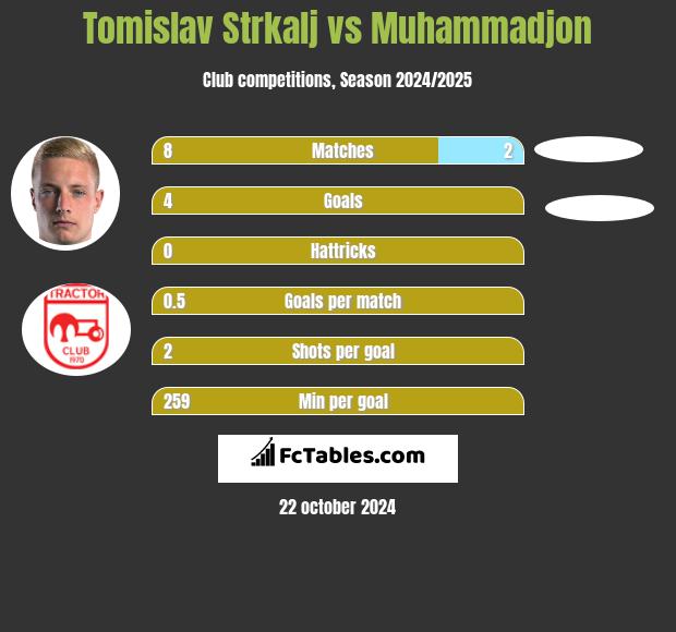 Tomislav Strkalj vs Muhammadjon h2h player stats