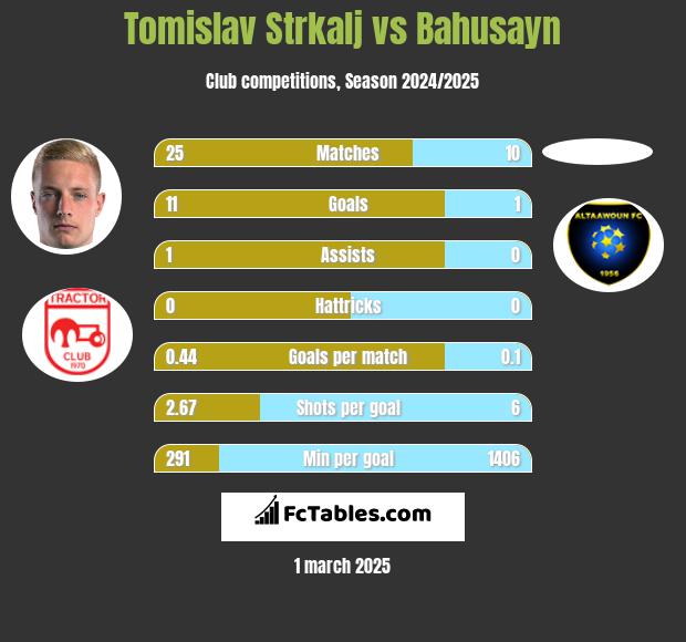 Tomislav Strkalj vs Bahusayn h2h player stats