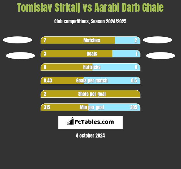 Tomislav Strkalj vs Aarabi Darb Ghale h2h player stats