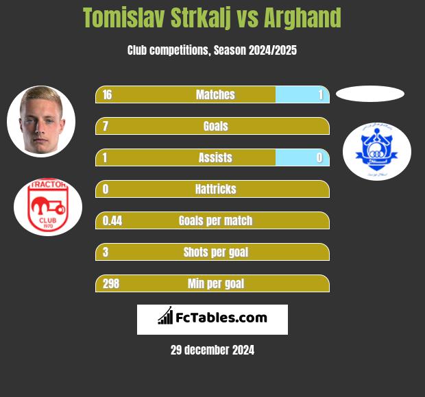 Tomislav Strkalj vs Arghand h2h player stats