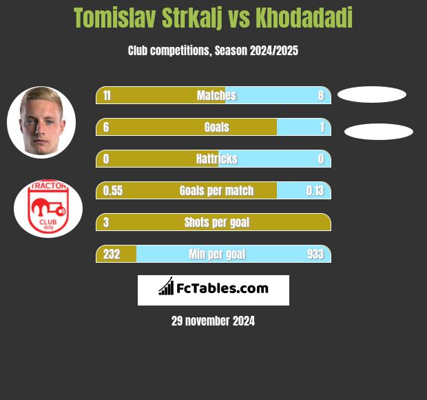 Tomislav Strkalj vs Khodadadi h2h player stats