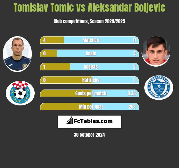 Tomislav Tomic vs Aleksandar Boljevic h2h player stats