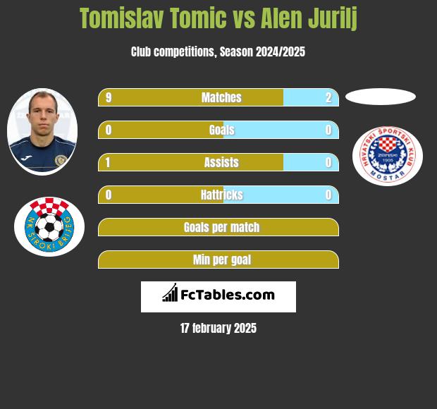 Tomislav Tomic vs Alen Jurilj h2h player stats