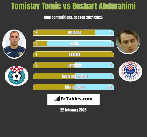 Tomislav Tomic vs Beshart Abdurahimi h2h player stats