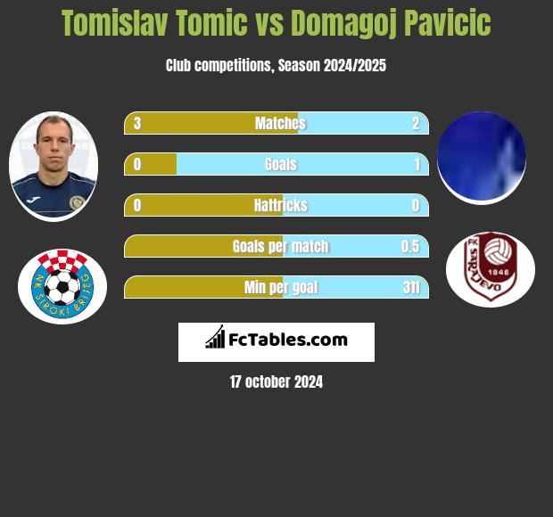 Tomislav Tomic vs Domagoj Pavicic h2h player stats