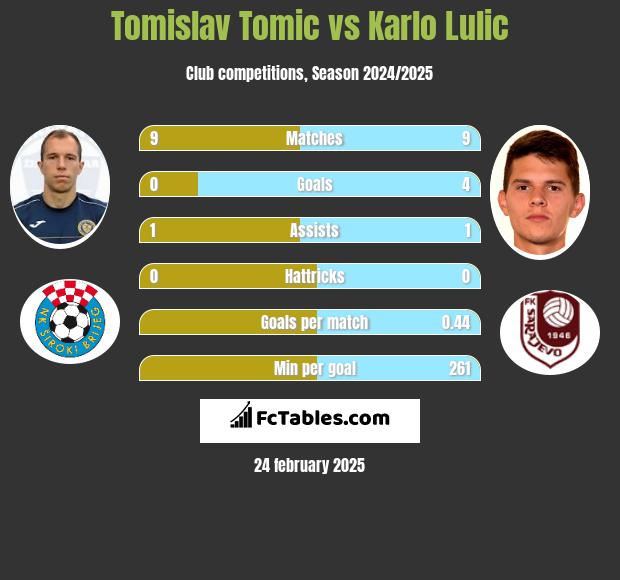 Tomislav Tomic vs Karlo Lulic h2h player stats