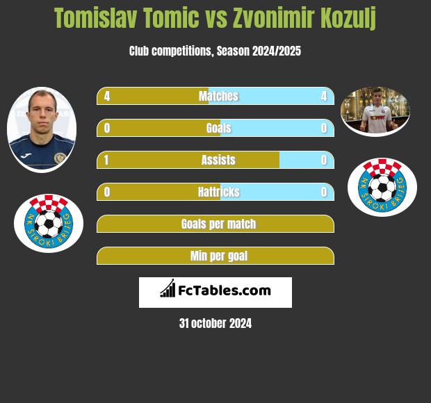 Tomislav Tomic vs Zvonimir Kozulj h2h player stats