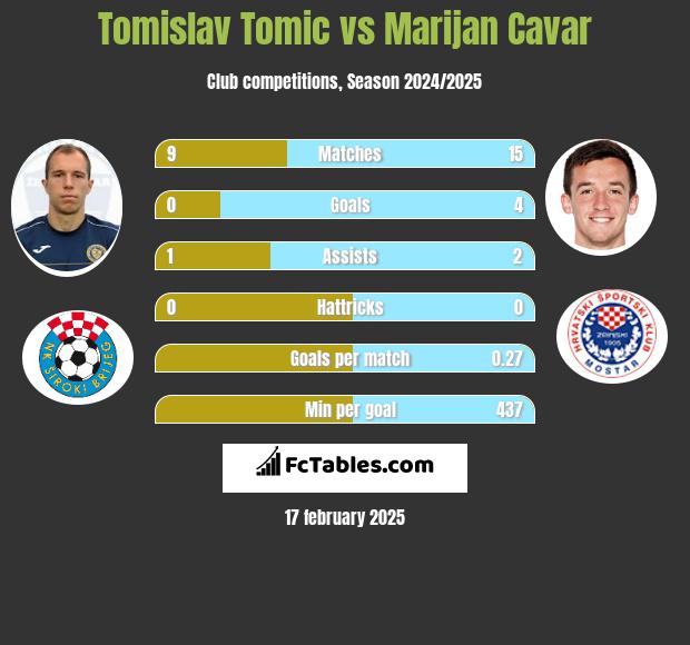 Tomislav Tomic vs Marijan Cavar h2h player stats