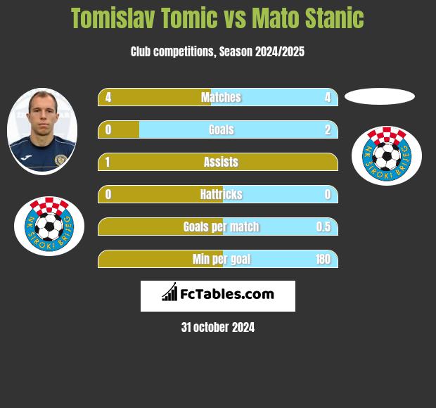 Tomislav Tomic vs Mato Stanic h2h player stats