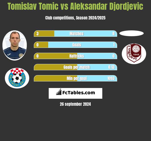 Tomislav Tomic vs Aleksandar Djordjevic h2h player stats