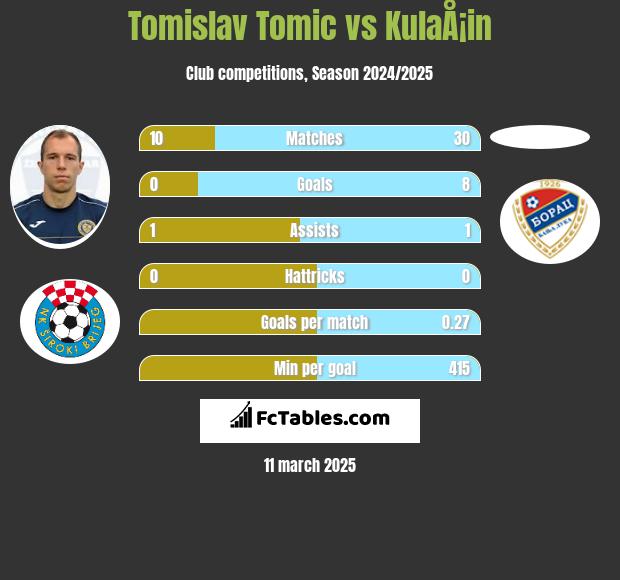 Tomislav Tomic vs KulaÅ¡in h2h player stats