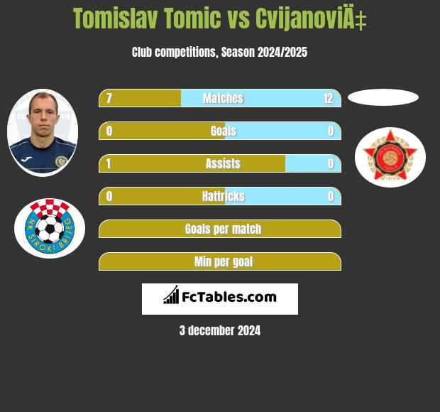 Tomislav Tomic vs CvijanoviÄ‡ h2h player stats