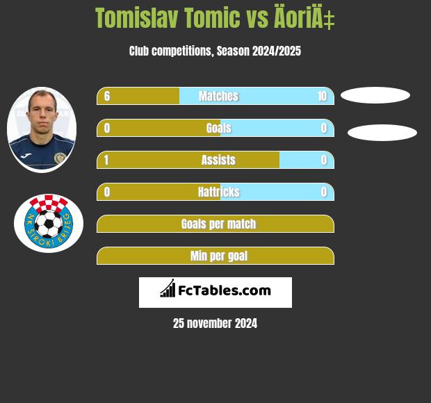 Tomislav Tomic vs ÄoriÄ‡ h2h player stats