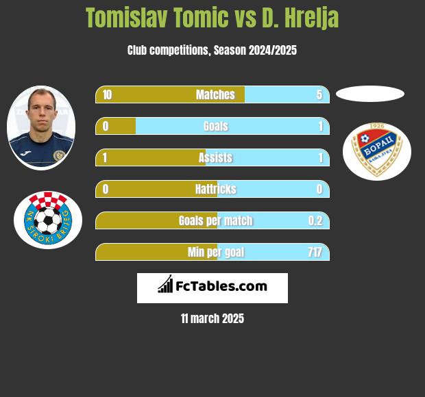 Tomislav Tomic vs D. Hrelja h2h player stats