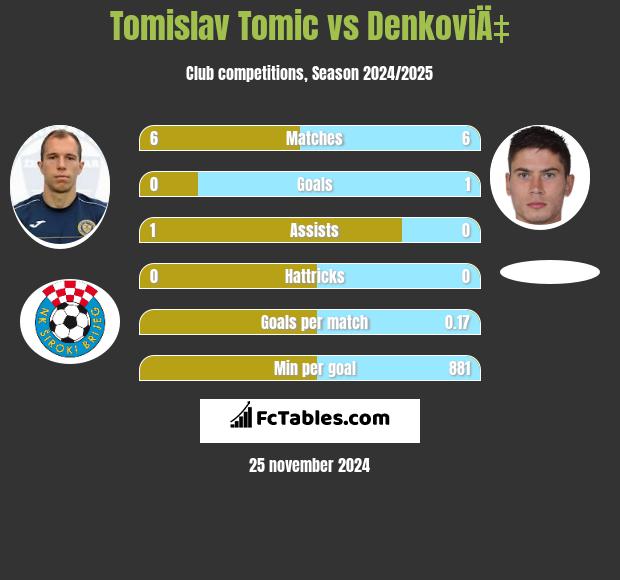 Tomislav Tomic vs DenkoviÄ‡ h2h player stats