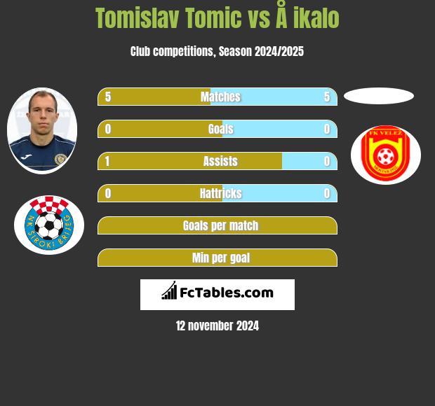 Tomislav Tomic vs Å ikalo h2h player stats