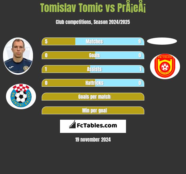 Tomislav Tomic vs PrÅ¡eÅ¡ h2h player stats