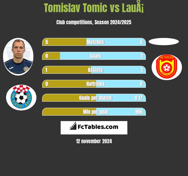 Tomislav Tomic vs LauÅ¡ h2h player stats