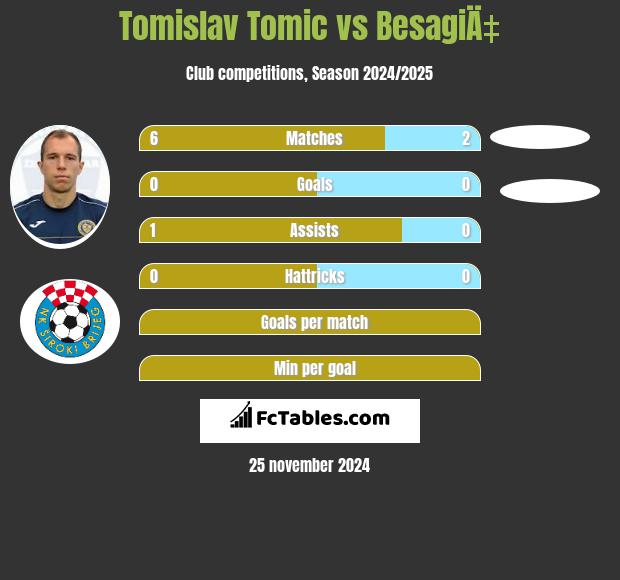 Tomislav Tomic vs BesagiÄ‡ h2h player stats