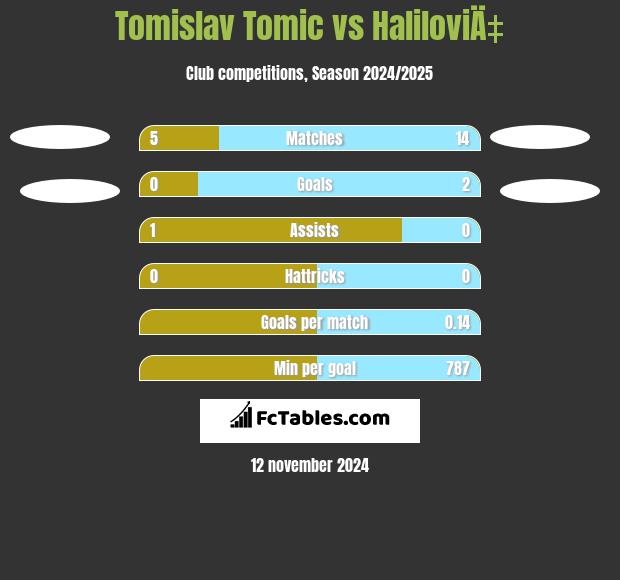 Tomislav Tomic vs HaliloviÄ‡ h2h player stats