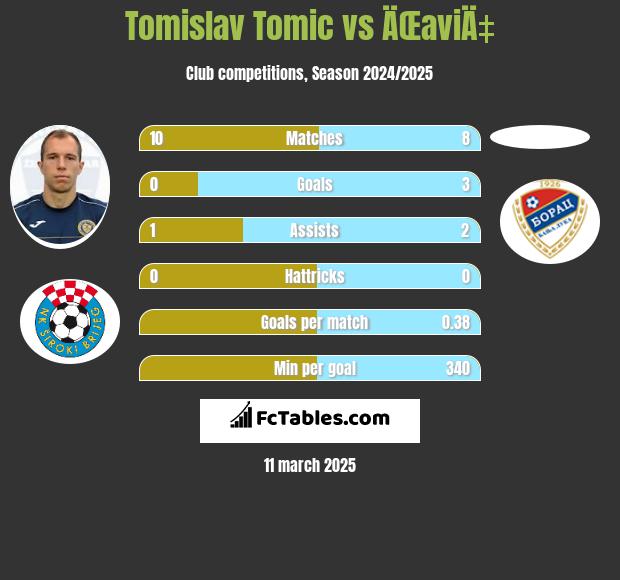 Tomislav Tomic vs ÄŒaviÄ‡ h2h player stats