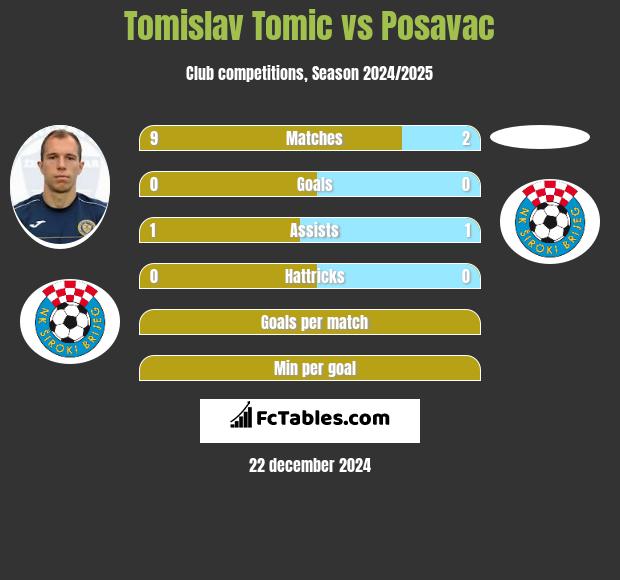 Tomislav Tomic vs Posavac h2h player stats