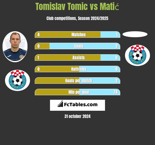 Tomislav Tomic vs Matić h2h player stats