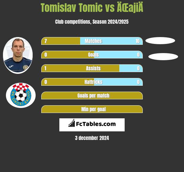 Tomislav Tomic vs ÄŒajiÄ h2h player stats