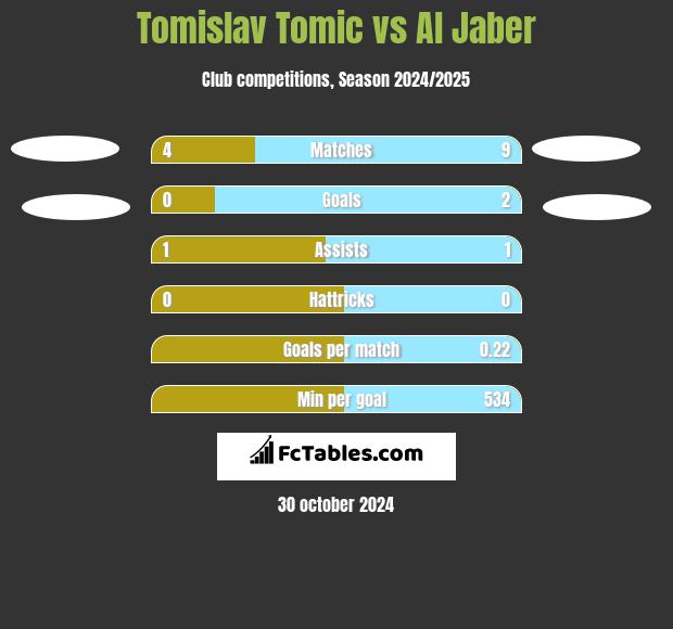 Tomislav Tomic vs Al Jaber h2h player stats