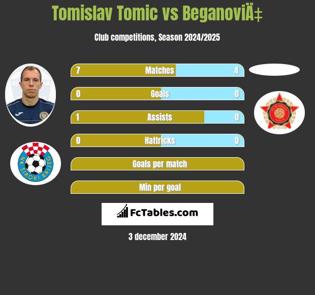 Tomislav Tomic vs BeganoviÄ‡ h2h player stats