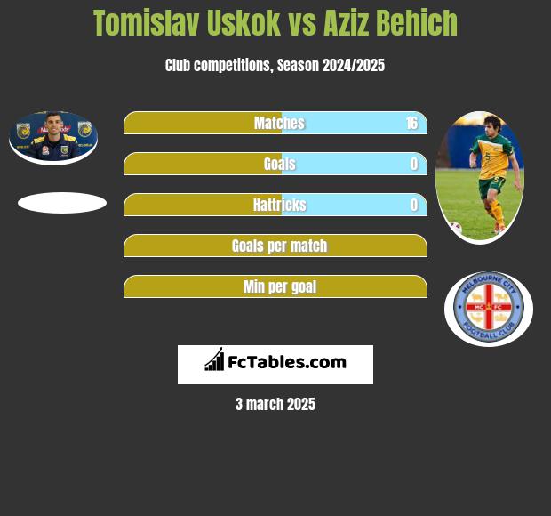 Tomislav Uskok vs Aziz Behich h2h player stats