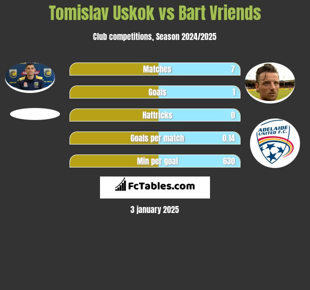 Tomislav Uskok vs Bart Vriends h2h player stats