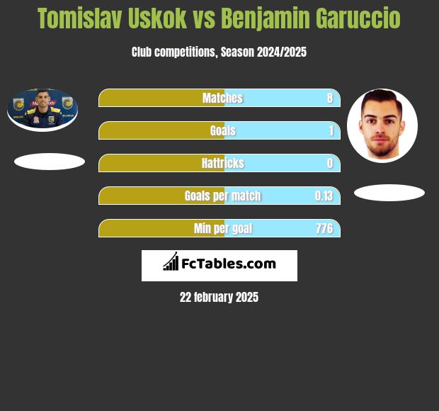 Tomislav Uskok vs Benjamin Garuccio h2h player stats